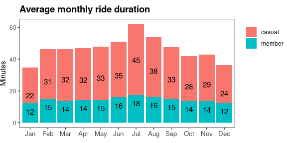 Bar graph of ride duration by month showing large variation in casual ride time peaking in summer